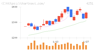 恵和(4251)の日足チャート