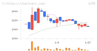 ＴＨＥＣＯＯ(4255)の日足チャート