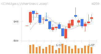 エクサウィザーズ(4259)の日足チャート