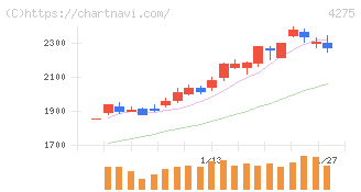 カーリット(4275)の日足チャート