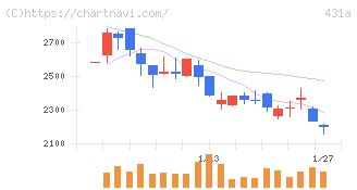 ユーソナー(431A)の日足チャート