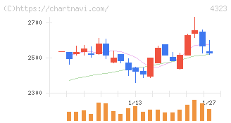 日本システム技術(4323)の日足チャート