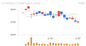 インテージホールディングス(4326)の日足チャート