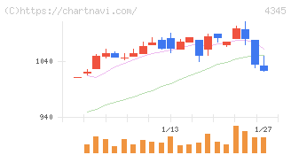 シーティーエス(4345)の日足チャート
