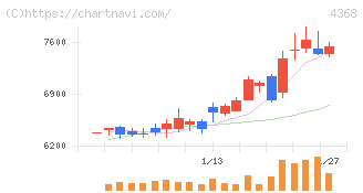 扶桑化学工業(4368)の日足チャート