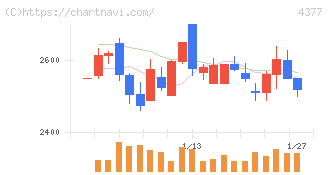 ワンキャリア(4377)の日足チャート