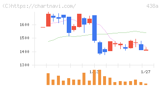 インフキュリオン(438A)の日足チャート