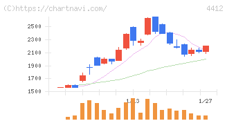 サイエンスアーツ(4412)の日足チャート