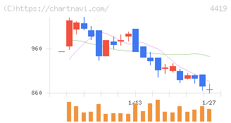Ｆｉｎａｔｅｘｔホールディングス(4419)の日足チャート