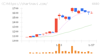 ヴィッツ(4440)の日足チャート