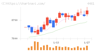 第一工業製薬(4461)の日足チャート