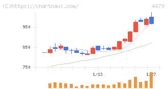 マクアケ(4479)の日足チャート