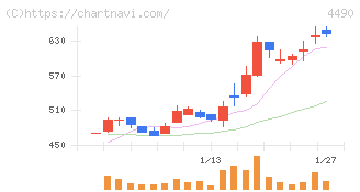 ビザスク(4490)の日足チャート