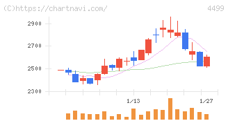 Ｓｐｅｅｅ(4499)の日足チャート