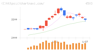 アステラス製薬(4503)の日足チャート