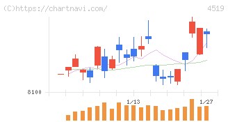 中外製薬(4519)の日足チャート