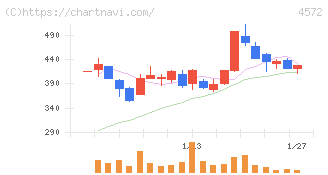 カルナバイオサイエンス(4572)の日足チャート