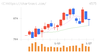 キャンバス(4575)の日足チャート