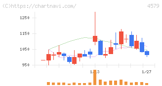 ラクオリア創薬(4579)の日足チャート