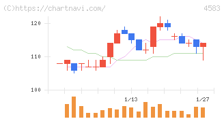 カイオム・バイオサイエンス(4583)の日足チャート