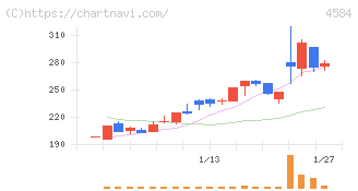 キッズウェル・バイオ(4584)の日足チャート