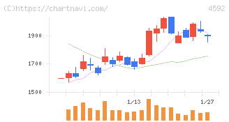 サンバイオ(4592)の日足チャート