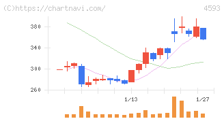 ヘリオス(4593)の日足チャート