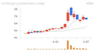 ブライトパス・バイオ(4594)の日足チャート