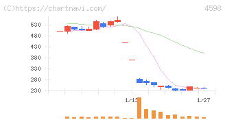 Ｄｅｌｔａ－Ｆｌｙ　Ｐｈａｒｍａ(4598)の日足チャート