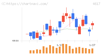 中国塗料(4617)の日足チャート