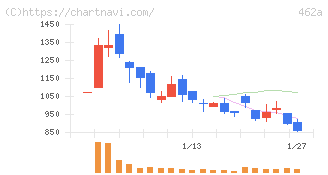 ＦＵＮＤＩＮＮＯ(462A)の日足チャート