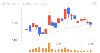 東京インキ(4635)の日足チャート