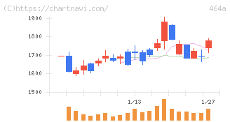 ＱＰＳホールディングス(464A)の日足チャート