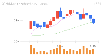 サニックスホールディングス(4651)の日足チャート