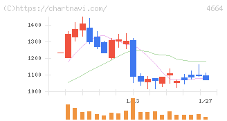 ＲＳＣ(4664)の日足チャート