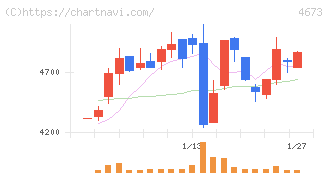 川崎地質(4673)の日足チャート