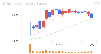 フジ・メディア・ホールディングス(4676)の日足チャート