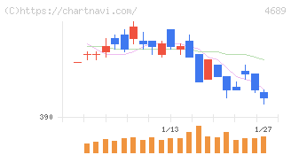 ＬＩＮＥヤフー(4689)の日足チャート