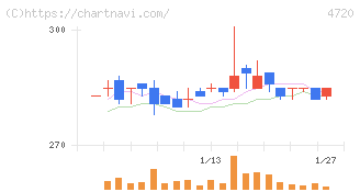 城南進学研究社(4720)の日足チャート