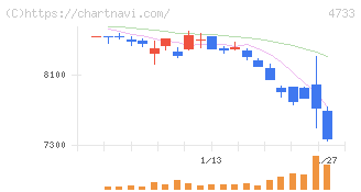 オービックビジネスコンサルタント(4733)の日足チャート