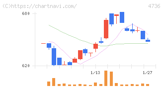 日本ラッド(4736)の日足チャート