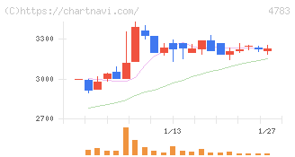 ＮＣＤ(4783)の日足チャート