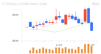 東映アニメーション(4816)の日足チャート