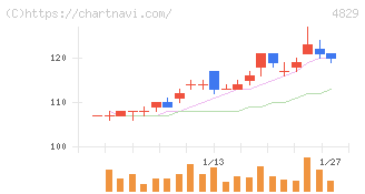 日本エンタープライズ(4829)の日足チャート