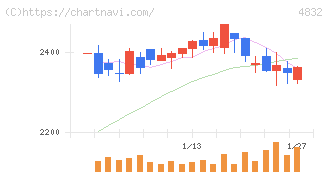 ＪＦＥシステムズ(4832)の日足チャート