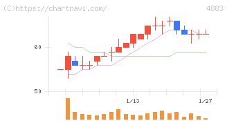 モダリス(4883)の日足チャート