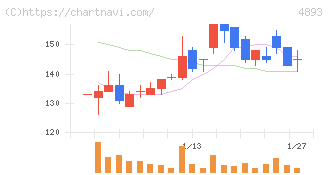 ノイルイミューン・バイオテック(4893)の日足チャート