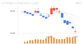 富士フイルムホールディングス(4901)の日足チャート