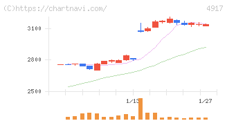 マンダム(4917)の日足チャート
