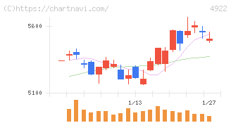 コーセーホールディングス(4922)の日足チャート